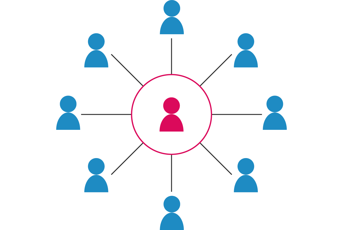 <p><span>A situation where the decision-making authority of an organization is held by one person, or a small group of people.</span></p>