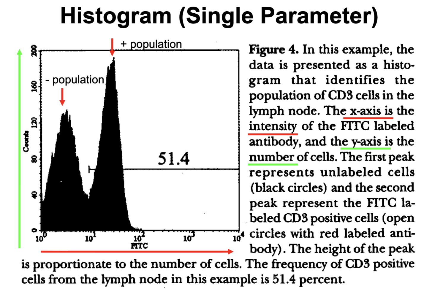 <p>x axis identical to 2 color plot= intensity</p><p>y axis is different it is the number of cells</p><p>have to draw plot in midterm (maybe not this way but indicate the double or single positive point)</p>