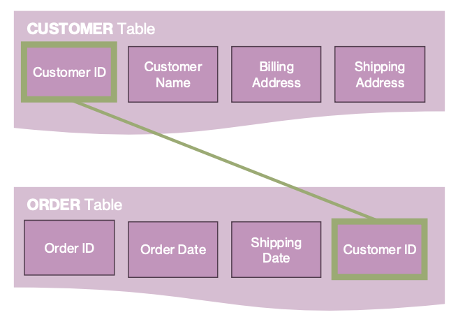 <ul><li><p>Structured data consists of </p><ul><li><p>Attributes or: </p><ul><li><p>columns, variables, features </p></li></ul></li><li><p>Records or; </p><ul><li><p>rows, cases, observations </p></li></ul></li><li><p>Each data table must have a <strong>primary key </strong>attribute </p><ul><li><p>a unique identifier of the record </p></li></ul></li><li><p>The keys are used to create links or <strong>relations</strong> between tables </p><ul><li><p>hence the name “relational database”</p></li></ul></li></ul></li><li><p>During the <strong>transform </strong>stage, key attributes must be added and verified </p><ul><li><p>Requires business knowledge about how the data will be used </p></li></ul></li></ul><p></p>