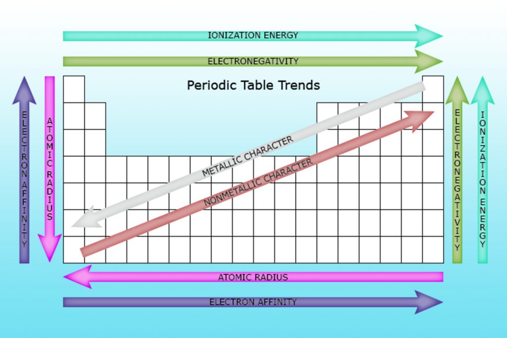 <p>States there is a <strong>periodic repetition of chemical and physical properties</strong> of elements arranged by increasing atomic number</p>