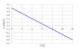 <p>Describe the change in (instantaneous) velocity.</p>
