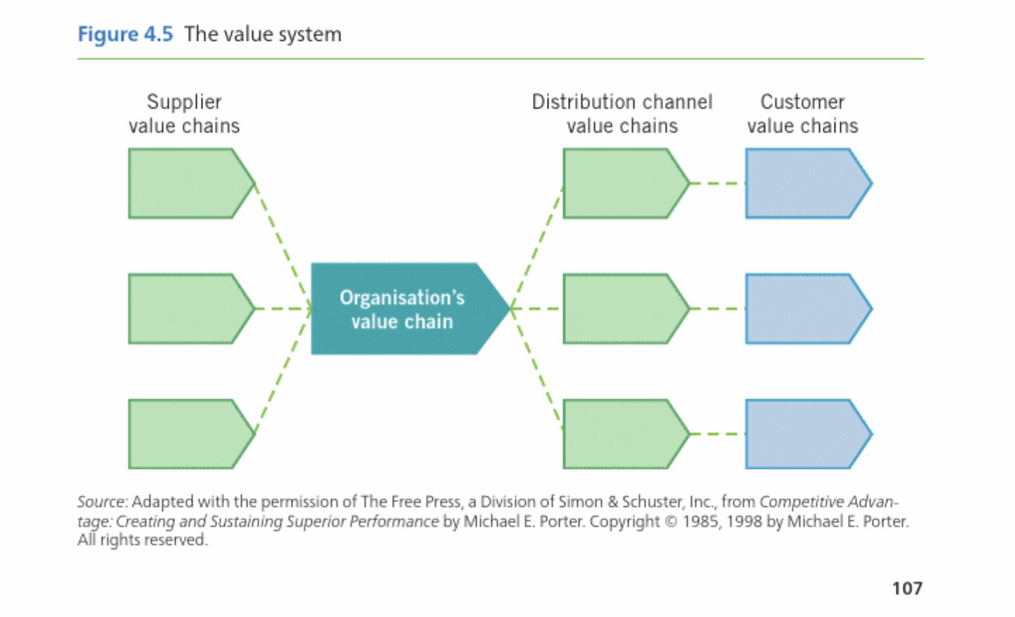 <ul><li><p>‘Make or buy’ or outsourcing decision</p></li><li><p>What are the activities and cost/price structures of the value system?</p></li><li><p>Where are the profit pools?</p></li><li><p>Partnering </p></li></ul><p></p><p>look at illustration 5.3 (138)</p><p></p>