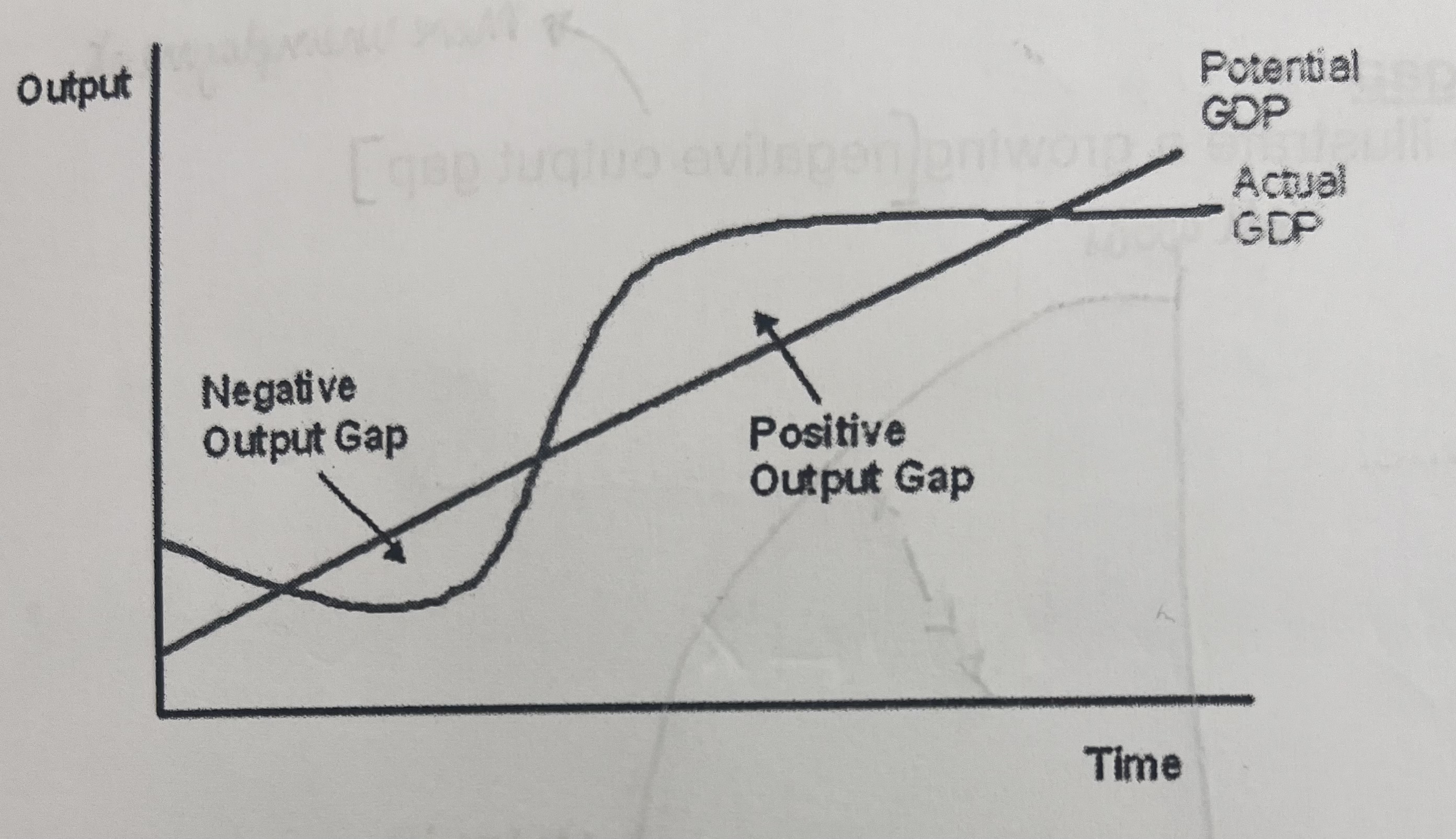 <p>When GDP falls below its potential level leaving spare capacity in the economy</p>