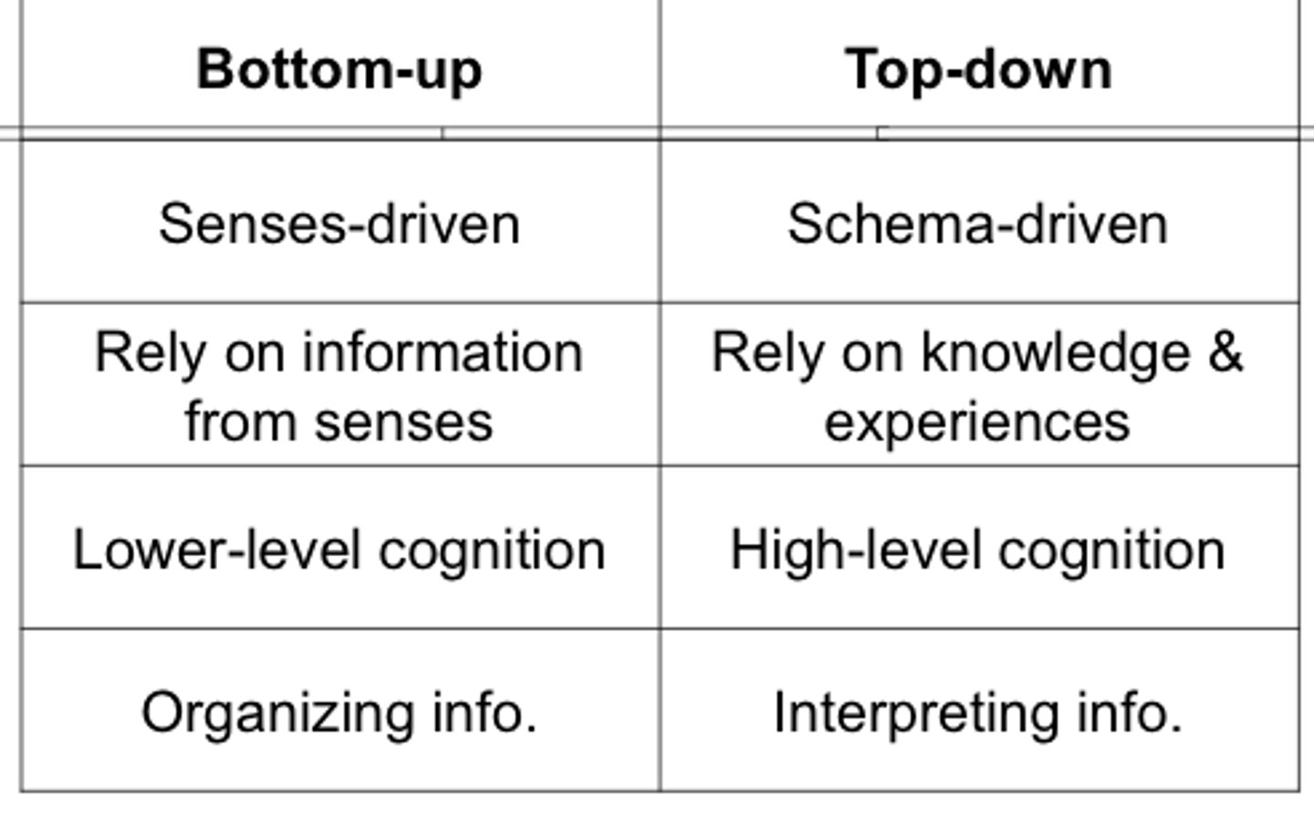 <p>the analysis of the smaller features to build up to a complete perception</p>