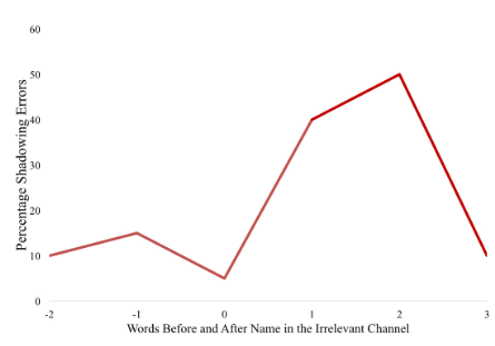<ul><li><p>If Treisman 1964’s attenuation theory is correct, the name should activate the appropriate lexical unit in the memory only weakly (Attention would be shifted to the irrelevant channel after the name presentation as people would wonder why their name is said)</p></li><li><p>Prediction: more shadowing errors after name presentation</p></li></ul>