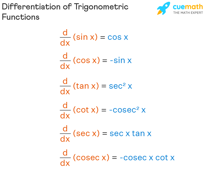 <p>d/dx [sin(x)] = cos(x) </p><p>d/dx [cos(x)] = -sin(x) </p><p>d/dx [tan(x)] = sec²(x) </p><p>d/dx [csc(x)] = -csc(x)cot(x) 
d/dx [sec(x)] = sec(x)tan(x) 
d/dx [cot(x)] = -csc²(x) </p>