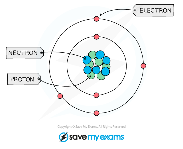 <p>An atom has a nucleus, containing protons and neutrons, and electrons that orbit the nucleus.</p>