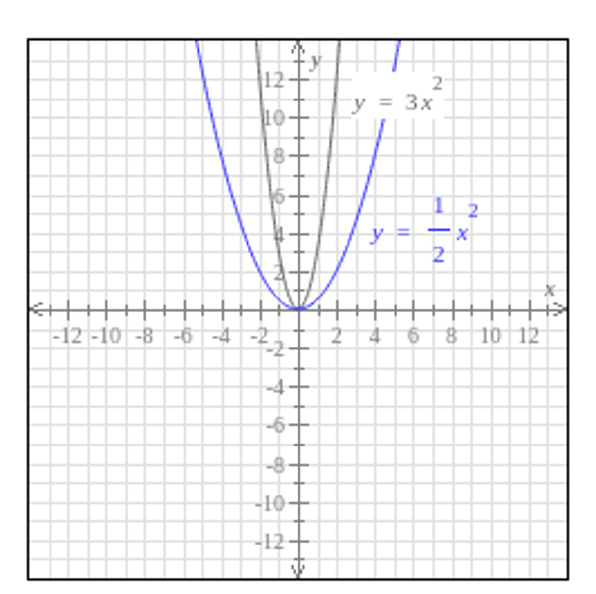 <p>The graph lines become wider</p>