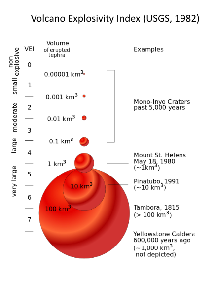 <p><span style="background-color: transparent;"><span>The main method of measurement of magnitude has been the volcanic explosivity index (VEI), a logarithmic scale running from 0 to 8. </span></span></p><ul><li><p><span style="background-color: transparent;"><span>Quiet lava-producing eruptions (e.g. Hawaiian eruptions) score 0–1 on the index whereas the eruption of Mt St Helens (USA) (1980) scored 5 and Pinatubo (Philippines) (1991) was rated at 6 on the scale.&nbsp;</span></span></p></li><li><p><span style="background-color: transparent;"><span>Colossal eruptions on the scale of 7–8 occur very infrequently.&nbsp;</span></span></p></li><li><p><span style="background-color: transparent;"><span>Volcanologists estimate that the last eruption at 7 on the scale was Tambora (Indonesia) in 1815 and to find the last eruption which was graded 8, we have to go back around 73,000 years to Toba (Indonesia).&nbsp;</span></span></p></li><li><p><span style="background-color: transparent;"><span>When the supervolcano under Yellowstone National Park erupts the VEI might </span><strong><span>exceed 8 </span></strong><span>and change global climates for years afterwards</span></span></p></li><li><p><span style="background-color: transparent;"><strong><u><span>Critics</span></u></strong><span> of the VEI point out that it does not take into account gas emissions or the atmospheric/ climatic impact of eruptions.&nbsp;</span></span></p></li></ul><p></p>