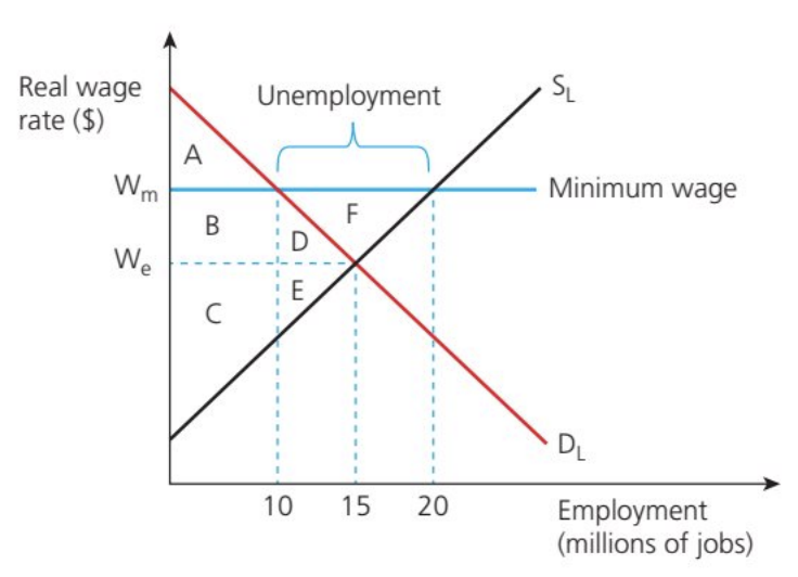 <p>exists when real wages are above their market equilibrium level due to the imposition of a minimum wage by the government</p><ul><li><p>At the labour market equilibrium, there is a real wage rate of We, where Dl = Sl, there are 15 million people employed in the economy</p></li><li><p>The minimum wage rate (Wm) raises labour costs for firms, so reduces Dl to 10 million, although there is a greater incentive for workers to offer their labour services, which increases to Sl to 20 million. Hence, the minimum wage risks causing 10 million to be unemployed due to the excess supply of labour. </p></li><li><p>Essentially, any wage rate above the equilibrium causes excess supply</p></li><li><p>The minimum wage causes a market disequilibrium. Market inefficiency is shown in area D + E, which represents the loss of welfare to society.</p></li></ul><p></p>