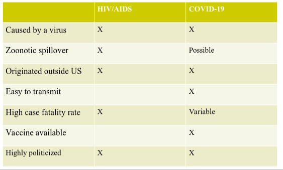 <p>HIV/AIDS v Covid</p>