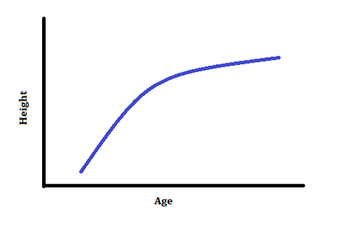<p>Two items that are associated such that when one item increases, the other increases.</p><p> <strong>Example:</strong> Smoking and the likelihood of cardiovascular disease. Generally, people who smoke are most likely to have cardiovascular disease.</p>
