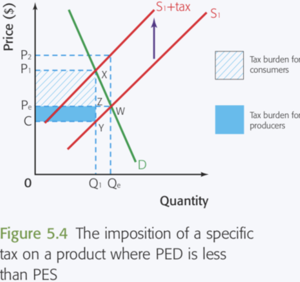 The distribution of the tax paid between consumers and producers.
