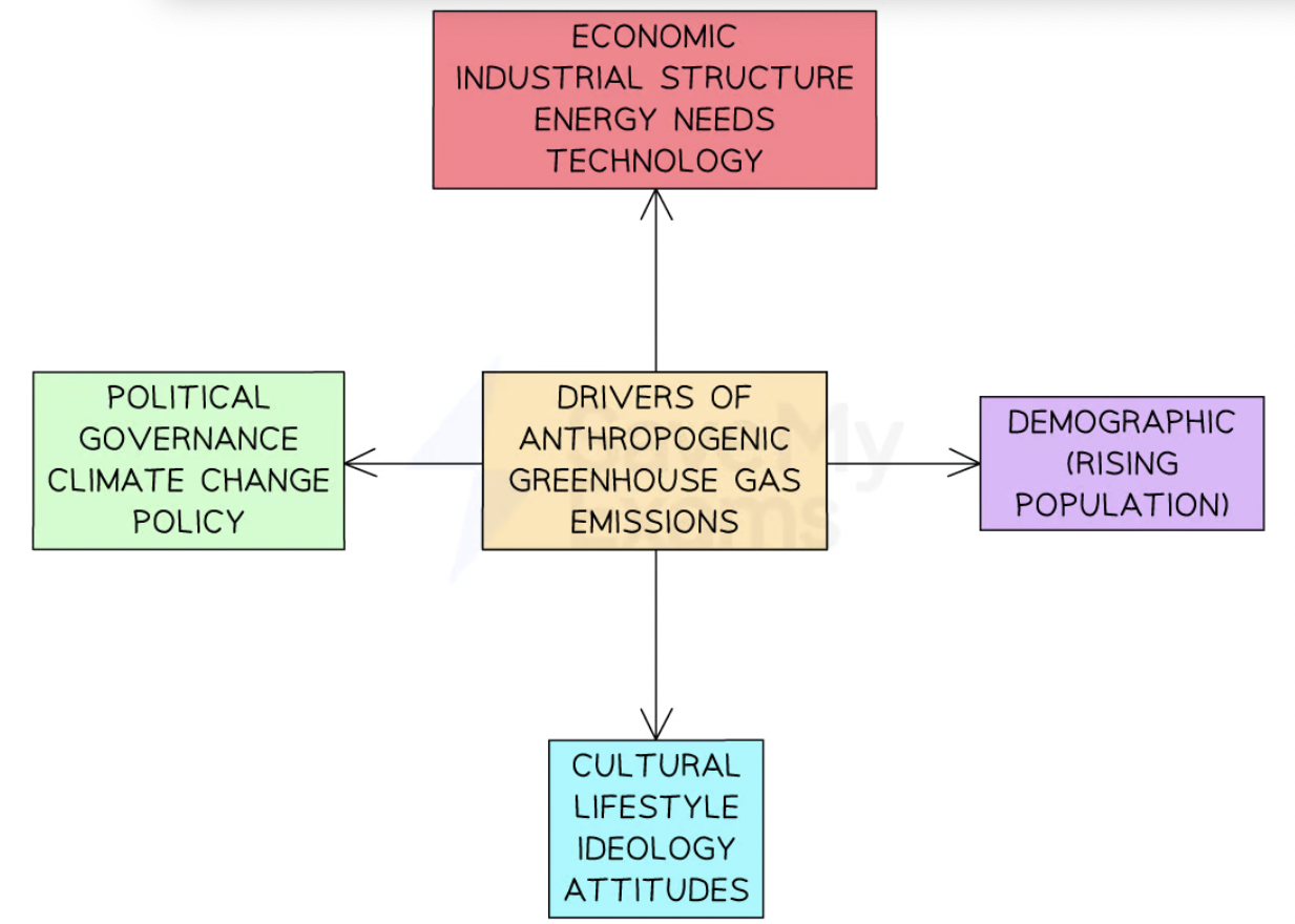 <ul><li><p>future rates of global economic + pop. growth</p></li><li><p>planned reduction in global carbon emissions </p></li><li><p>exploitation of renewable energy sources</p></li></ul><p></p>
