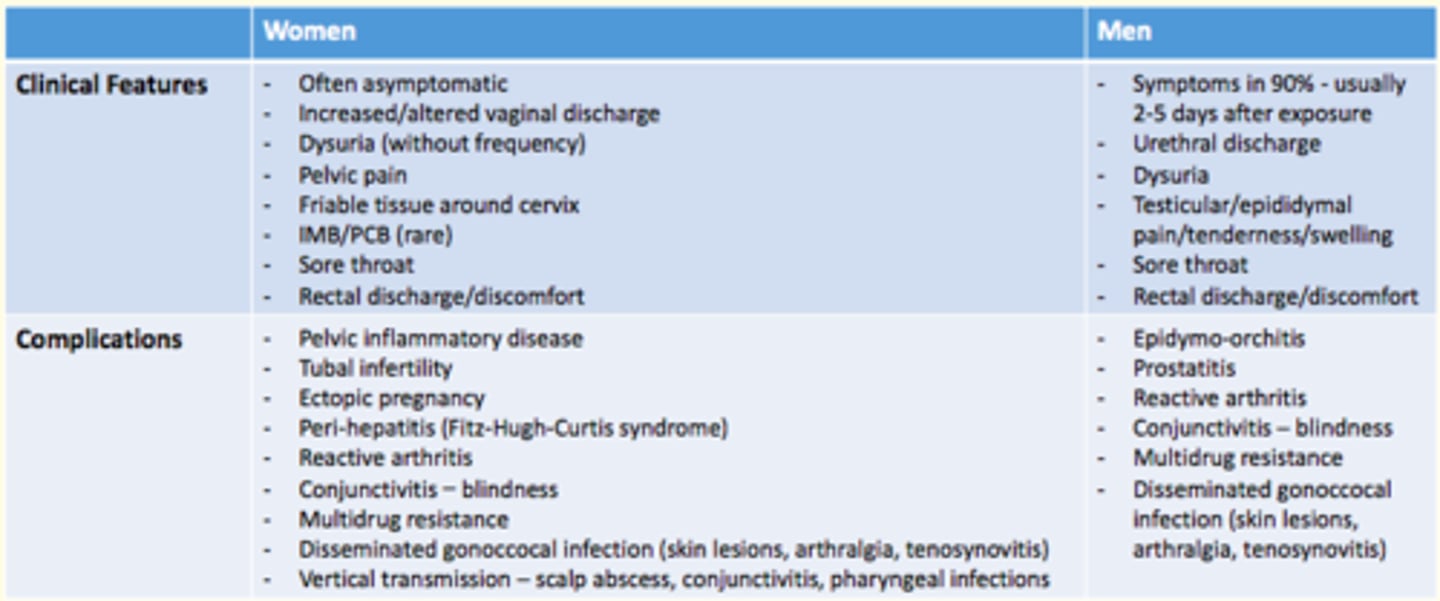 <p>Women</p><p>- Often asymptomatic </p><p>- Increased/altered vaginal discharge</p><p>- Dysuria (without frequency)</p><p>- Pelvic pain</p><p>- Friable tissue around cervix</p><p>- IMB/PCB (rare)</p><p>- Sore throat</p><p>- Rectal discharge/discomfort</p><p>Men</p><p>- Symptoms in majority (90%)</p><p>- Occur 2-5 after exposure</p><p>- Urethral discharge</p><p>- Dysuria</p><p>- Testicular/epididymal pain/tender</p><p>- Sore throat</p><p>- Rectal discharge/discomfort</p>