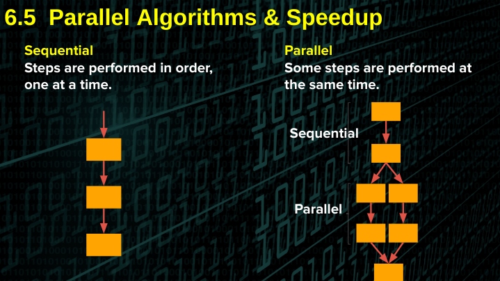Sequential/Parallel Computing