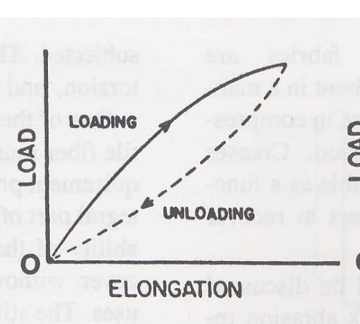 <p>What type of elongation/elasticity?</p>