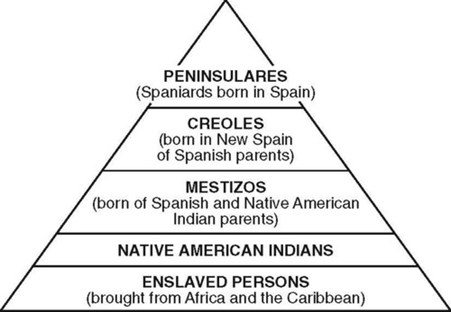 <p>Year(s): 1500s</p><p>Summary: Racial hierarchy in New Spain based on bloodlines (Spanish &gt; mixed &gt; Native/African).</p><p>Significance: Institutionalized inequality and justified social control and resource distribution.</p>