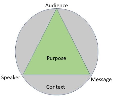<p>Explains the relationships, in any piece of writing, between the writer, the audience, and the subject.</p>