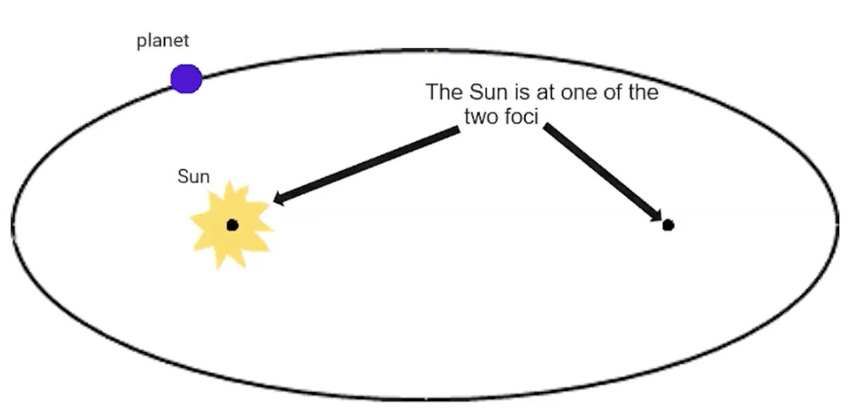 <p><span>The orbits of the planets are ellipsis, with the sun at one focus</span></p>