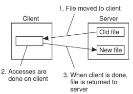 <p>file transfer protocol, a client can _ delete, rename, move and copy files on a server</p>