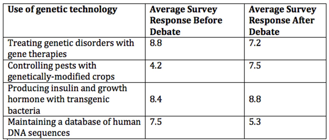 <p>A group of biology students at Fern Hill High School staged a debate about the pros and cons of genetic technologies. Other students observed the debate and took notes.</p><p>Both before and after the debate, the students completed a survey about their support for various uses of genetic technology. For each use, the students rated their support on a scale of 0 to 10. A score of 0 means that the student strongly opposes the use of the technology, while a score of 10 means that the student strongly supports the use.</p><p>The table shows the average survey responses of the students.</p><p></p><p>Based on inferences from data in the table, which of the following arguments from the debate MOST LIKELY had the strongest effect on the survey responses?</p><p>Responses</p><ul><li><p>Laws can protect the privacy of information obtained from human DNA analysis.</p><p></p></li><li><p>By releasing their own pesticides, GM plants decrease the need for widespread pesticide use.</p></li></ul><p></p><ul><li><p>Some environmentalists are concerned that GM plants could spread harmful genes to wild plants.</p></li></ul><p></p><ul><li><p>Gene therapy, if successful, could offer a cure for a genetic disorder.</p></li></ul><p></p>