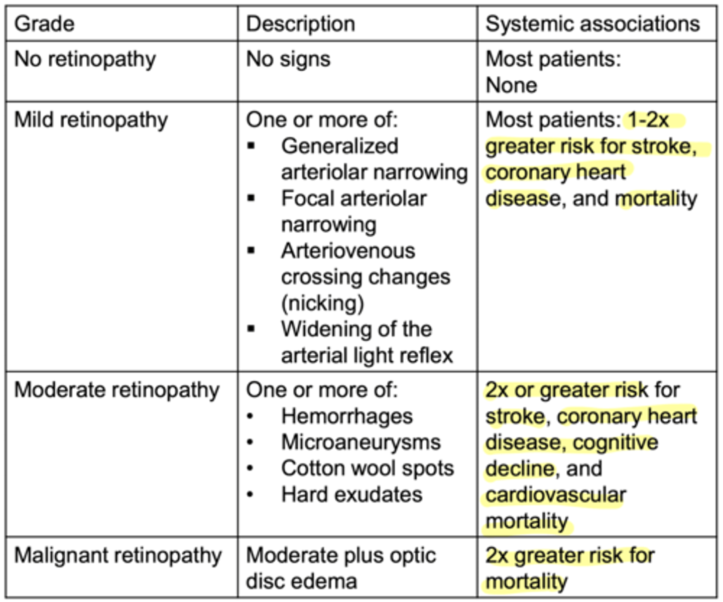 <p>1. narrowing of arteries</p><p>2. A/V crossing changes</p><p>3. artery sheath changes (widening of light reflex, nicking, or arteriolar narrowing)</p><p>4. tortuosity</p>
