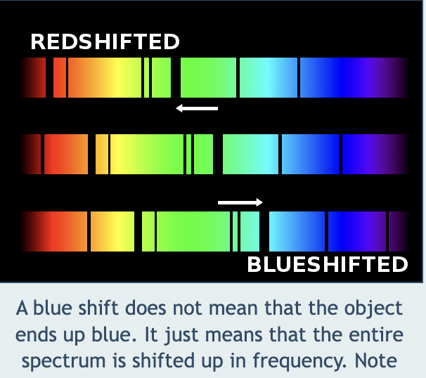 <p>shift of light to a longer wavelength as it moves away</p>