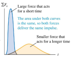 <p>c. the time interval for stopping is greater</p><p></p><ul><li><p>FΔt = Δp </p></li><li><p>Egg m = 1 kg, v = 10</p></li><li><p>Grass: t = 5, concrete: t = 1</p></li><li><p>Force is 5x greater for egg on concrete</p></li></ul><p></p><ul><li><p>change in momentum - same: egg goes from moving → stopped</p></li><li><p>grass stops egg more slowly & spreads force off</p></li></ul><p></p>