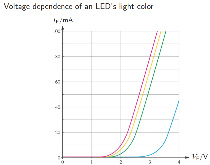 <ul><li><p>Light Emitting Diodes</p></li><li><p>Recombination for voltage in forward direction</p></li><li><p>Energy released during recombination, emitted as a photon (electroluminescence)</p></li><li><p>Emitted power proportional to forward current</p></li><li><p>Light wavelength depending on the band gap (the higher the band gap, the higher the required forward voltage)</p></li><li><p>The smaller the wavelength, the higher the forward voltage </p></li><li><p>The wider the band gap, the smaller the wavelength</p></li><li><p>Used for:</p><ul><li><p>Lighting </p></li><li><p>Radiation of infrared light in sensor technology</p></li><li><p>Generation of UV radiation</p></li><li><p>Singal generation in optical fibers</p></li></ul></li></ul><p></p>