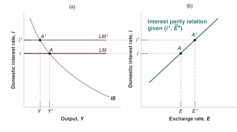 <p>An increase in the interest rate leads to a decrease in output and an appreciation.</p>
