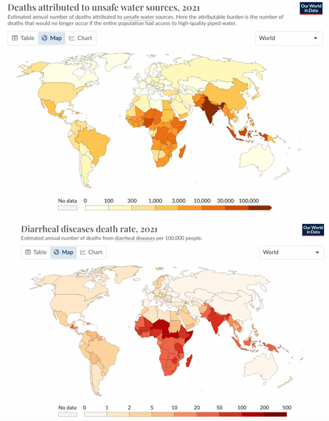 <p>-most deaths are preventable</p><p>-2.2 million lack access to safe drinking water</p><p>-3 billion people lack access to handwashing facilities/soap</p><p>-673 million practice open defecation</p><p>-5th leading cause of death in children &lt;5 yo</p><p>-lack of sanitation worsens gender disparities</p><p>-disproportionately affects children in world’s poorest regions</p>