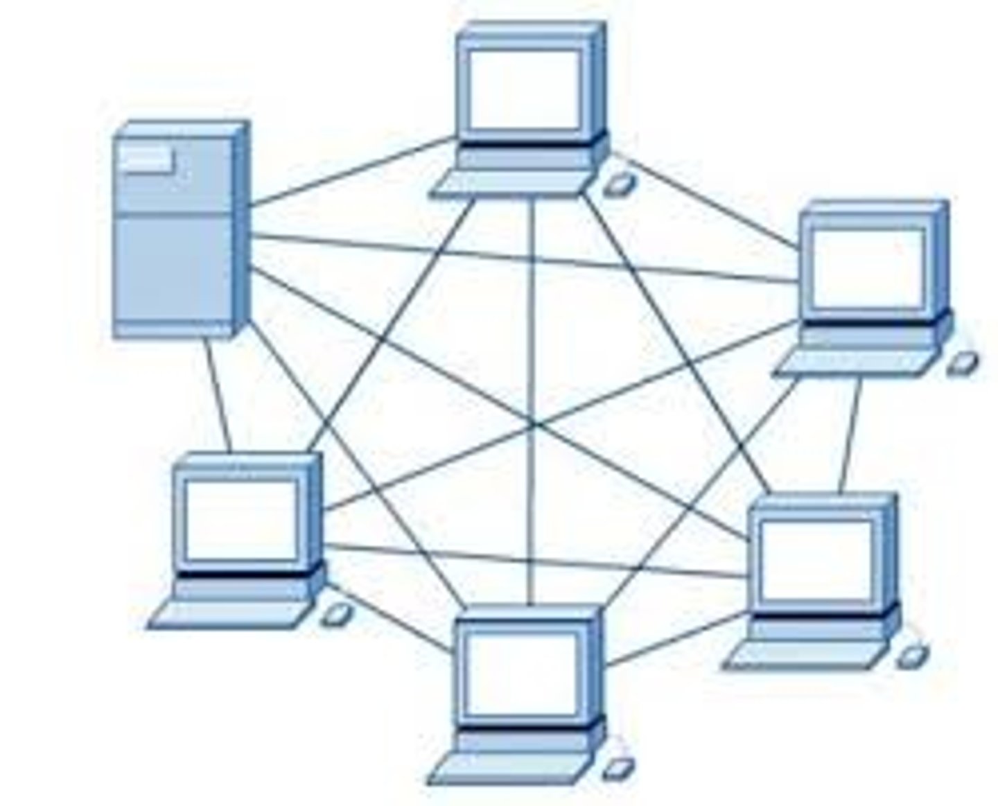 <p>All devices on a network are connected to <strong>each other</strong><br>- The internet itself is an example of mesh topology</p>