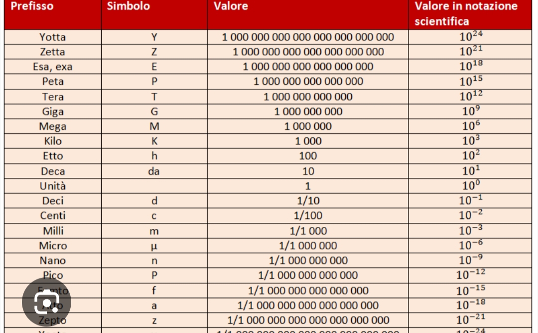 <p><strong>Multipli (grandi quantità):</strong></p><ul><li><p>Yotta (Y) = 10²⁴</p></li><li><p>Zetta (Z) = 10²¹</p></li><li><p>Etta (E) = 10¹⁸</p></li><li><p>Peta (P) = 10¹⁵</p></li><li><p>Tera (T) = 10¹²</p></li><li><p>Giga (G) = 10⁹</p></li><li><p>Mega (M) = 10⁶</p></li><li><p>Kilo (k) = 10³</p></li><li><p>Etto (h) = 10²</p></li><li><p>Deca (da) = 10¹</p></li></ul><p><strong>Sottomultipli (piccole quantità):</strong></p><ul><li><p>Deci (d) = 10⁻¹</p></li><li><p>Centi (c) = 10⁻²</p></li><li><p>Milli (m) = 10⁻³</p></li><li><p>Micro (μ) = 10⁻⁶</p></li><li><p>Nano (n) = 10⁻⁹</p></li><li><p>Pico (p) = 10⁻¹²</p></li><li><p>Femto (f) = 10⁻¹⁵</p></li><li><p>Atto (a) = 10⁻¹⁸</p></li><li><p>Zepto (z) = 10⁻²¹</p></li><li><p>Yocto (y) = 10⁻²⁴</p></li></ul><p></p>