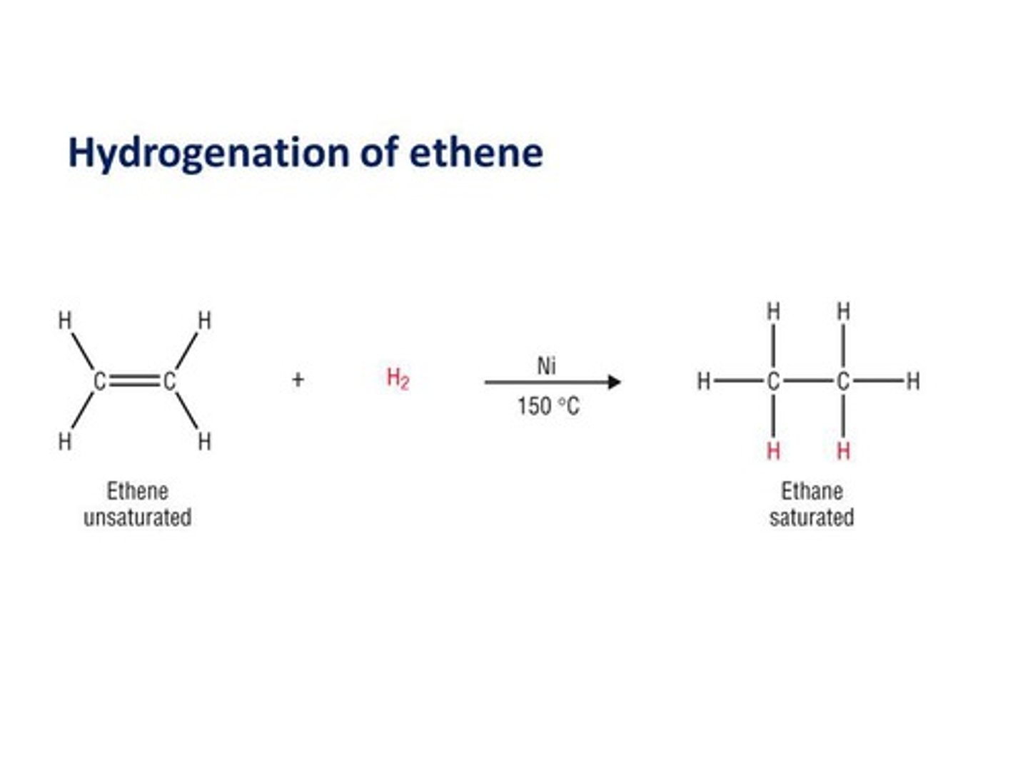 <p>The addition of hydrogen to an alkene, resulting in the formation of an alkane.</p>