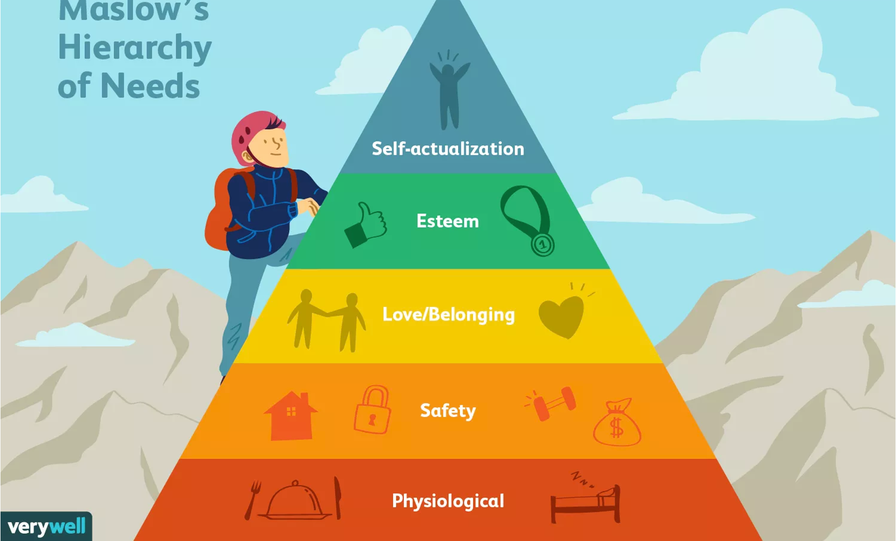 <ul><li><p><span>The order of needs may vary amongst individuals and people can be motivated by more than 1 need simultaneously</span></p></li><li><p><span>There is continual movement up and down the hierarchy as partially or fully satisfied needs may become threatened and require attention</span></p></li></ul>