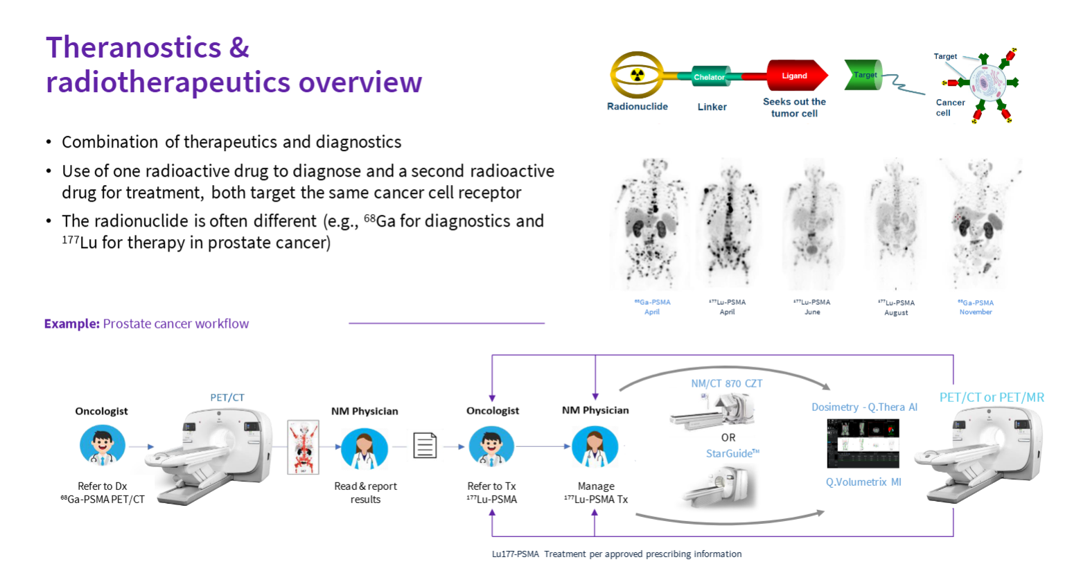 <p>The combination of therapeudics and diagnostics</p><p>“Lock and key” - drug companies (Novartis) create a key (Pluvicto or Lutecium 177) that can attach toa specific lock (prostate cancer)</p><p>Step 1: Image the patient with a PET/CT (Omni) to determine if a candidate for theranostics</p><p>Step 2: Do treatment cycles with Pluvicto (Lu 177) </p><p>Step 3: Post-treatment scans done on StarGuide to assess how well the treatment is working</p><p>Step 4: re-image anatomical mapping of cancer and treatment progress </p>