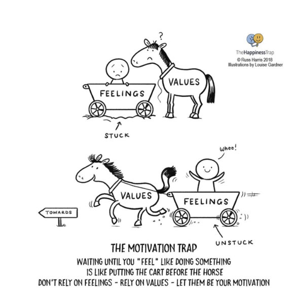 <ul><li><p>Unpleasant feelings can be an important signal that we are about to make a decision about how to behave or act.</p><ul><li><p>Negative feelings can be cues that we are going away from our values</p></li></ul></li><li><p>In this way, unpleasant feelings are an important cue that we should use a values-based decision-making skill.</p></li><li><p>we let values lead our motivations</p></li><li><p>we make decisions based off our values not our feelings </p></li></ul><p></p>