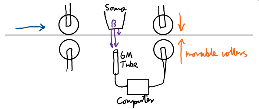 <p>Thickness monitoring: e.g manufacturing aluminium foil:</p><p>Controls thickness of the foil.</p><p>Some betas will pass through and some will get blocked.</p><p>If the thickness changes, the amount that go through will change.</p>