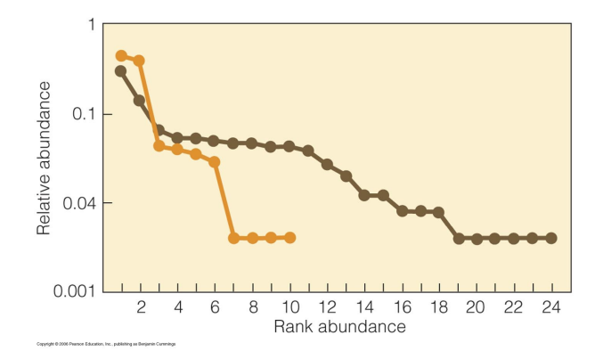 <p>most common = rank 1 </p><p>least common = rank n (n = number of species)</p>