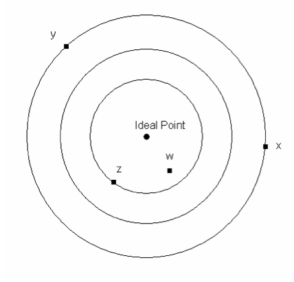 <p>What is the preference order of these indifference curves? </p>
