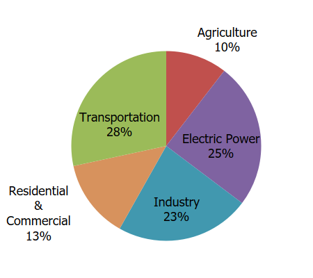 <p>Transportation, electricity, industry, residential/commercial buildings, agriculture </p>