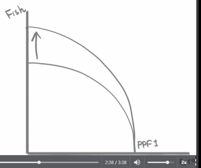 <p>Diagram to show improvements in fishing net technology on a PPF for fish and crops.&nbsp;</p>