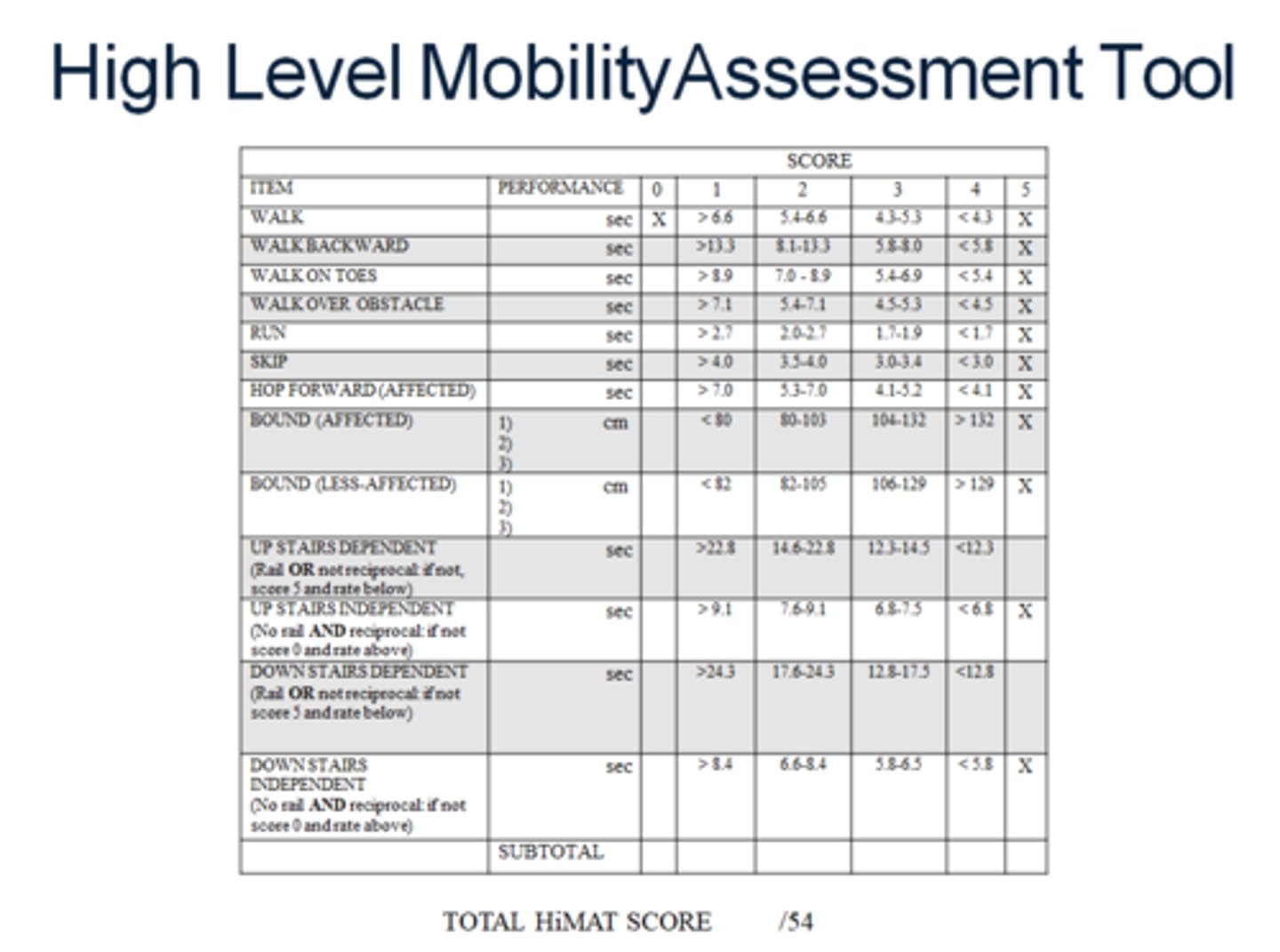 <p>0-54; higher score is better.</p>