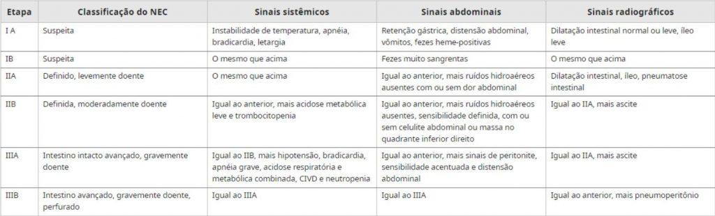 <p>vômitos, distensão, sangramento retal, geleia de framboesa - suspeita</p><p>dieta zero, sng, atb, suporte nutricional, rx abdome (dx confirmado se pneumatose intestinal)</p><p>operar se pneumoperitônio (pneumatose não indica perfuração)</p><p></p>