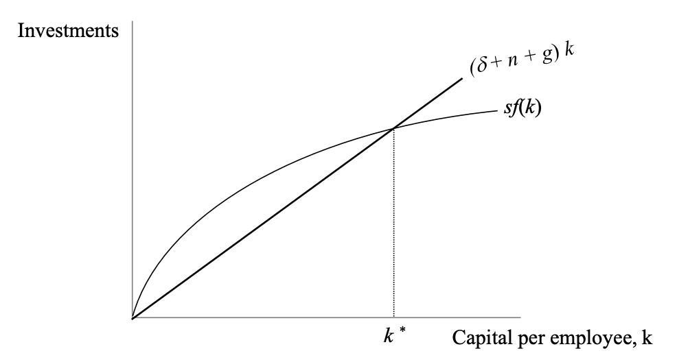 <ul><li><p>labour-increasing tech progress with rate g has similar effect in solow model, to population growth with rate n</p></li><li><p>capital intensity (k): capital stock per unit of labour efficiency</p></li><li><p>increase in efficiency units caused by tech progress → reduction in k</p></li><li><p>in steady state, investment sf(k) offsets reduction in k due to depreciation, population growth, + tech progress</p></li></ul><p></p>