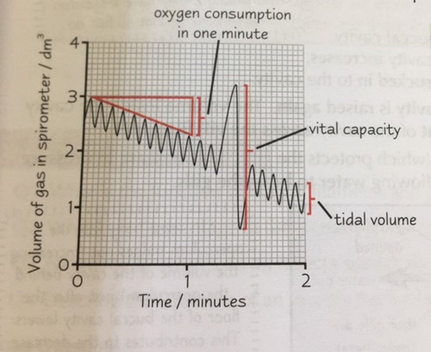 <p>find gradient between 2 points on trace (rise/run) (dm3s-1)</p>
