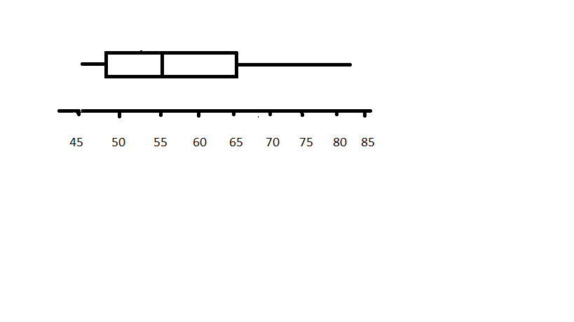 <p><span>A sample of forty values was selected from a population and then used to create the given modified boxplot. Select&nbsp;</span><strong>all</strong><span> statements that are true regarding this boxplot.</span><br><br><span>A. The value of the third quartile is 68</span></p><p><span>B. we should expect at least 25% of the data to be greater than 63.</span></p><p><span>C. The value of the median is about 55</span></p><p><span>D. The value of the first quartile is about 48.</span><br></p>