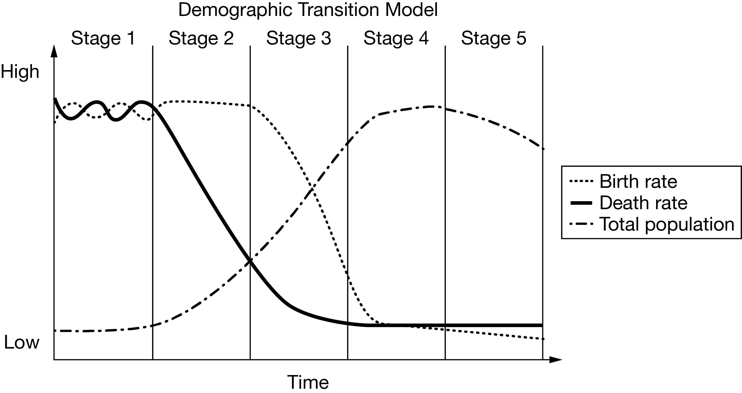 <p><span><span>Which of the following countries is best described as being at Stage 3 of the demographic transition model?</span></span></p>