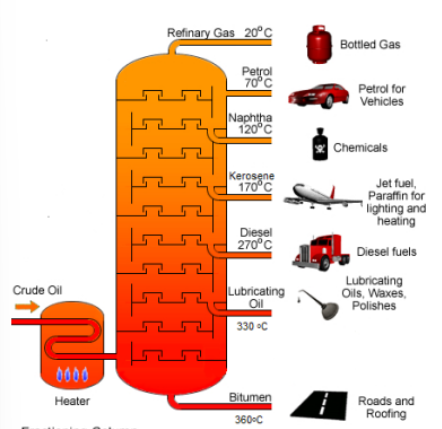 <ol><li><p>At the bottom of the fractionating column, crude oil is heated into vapour.</p></li><li><p>The vapour is pumped into a fractionating column where it is cool at the top but hot at the bottom.</p></li><li><p>As the hot vapour rises, it cools down. The smaller hydrocarbons (i.e. the hydrocarbons with lower boiling points) are collected at the top of the fractionating column (as gases) while the larger hydrocarbons (i.e. the hydrocarbons with higher boiling points) are collected at the bottom of the column.</p></li></ol><p></p><p>#Smaller hydrocarbon molecules with lower boiling point due to weaker intermolecular forces of attraction between molecules collect at the top of the fractionating column.</p>